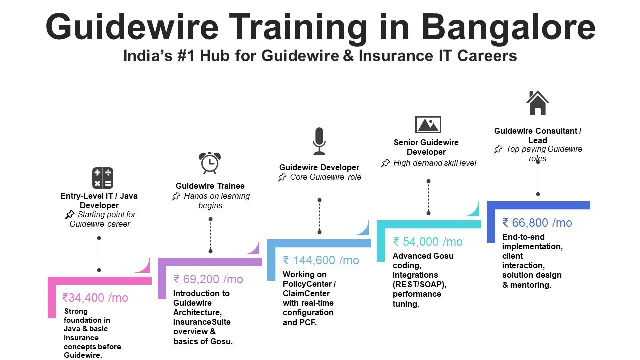 Guidewire Training in Bangalore