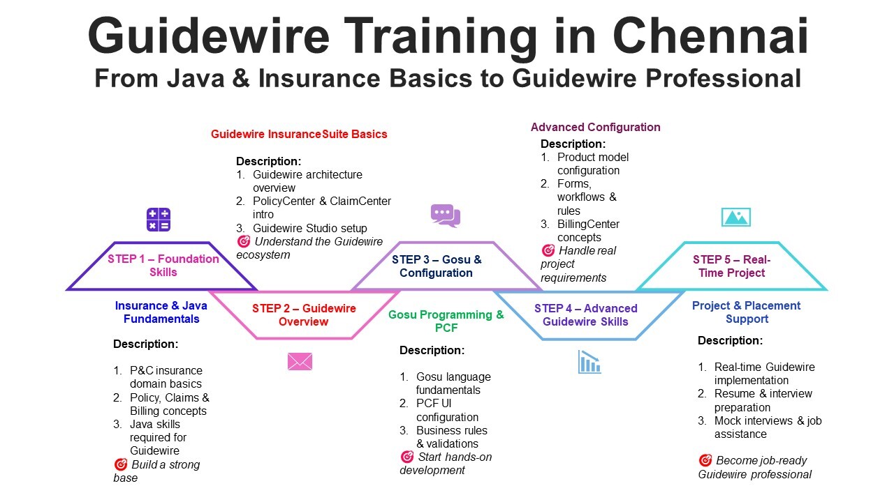 Guidewire Training in Chennai
