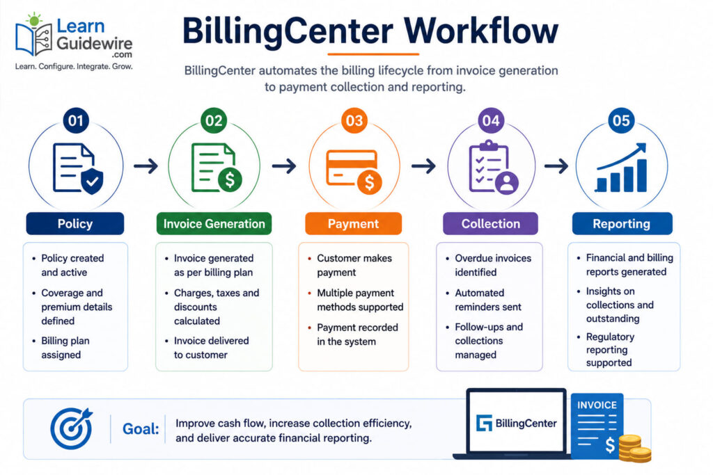 Guidewire BillingCenter premium billing and payment workflow