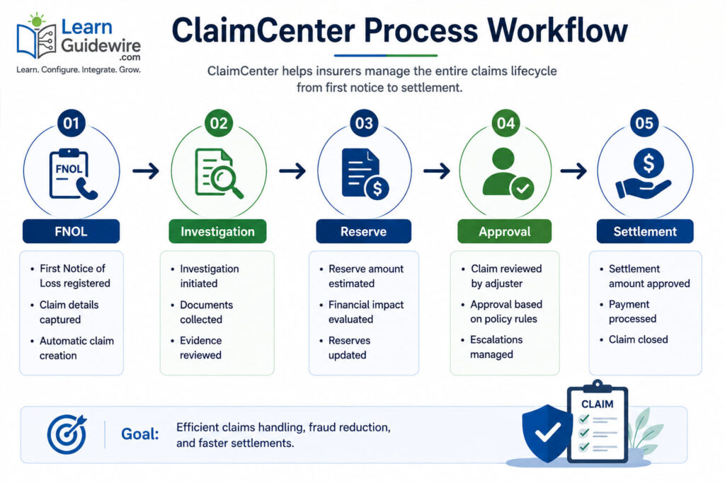 Guidewire ClaimCenter claims management process workflow
