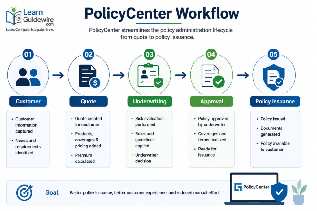 Guidewire PolicyCenter implementation workflow for policy administration