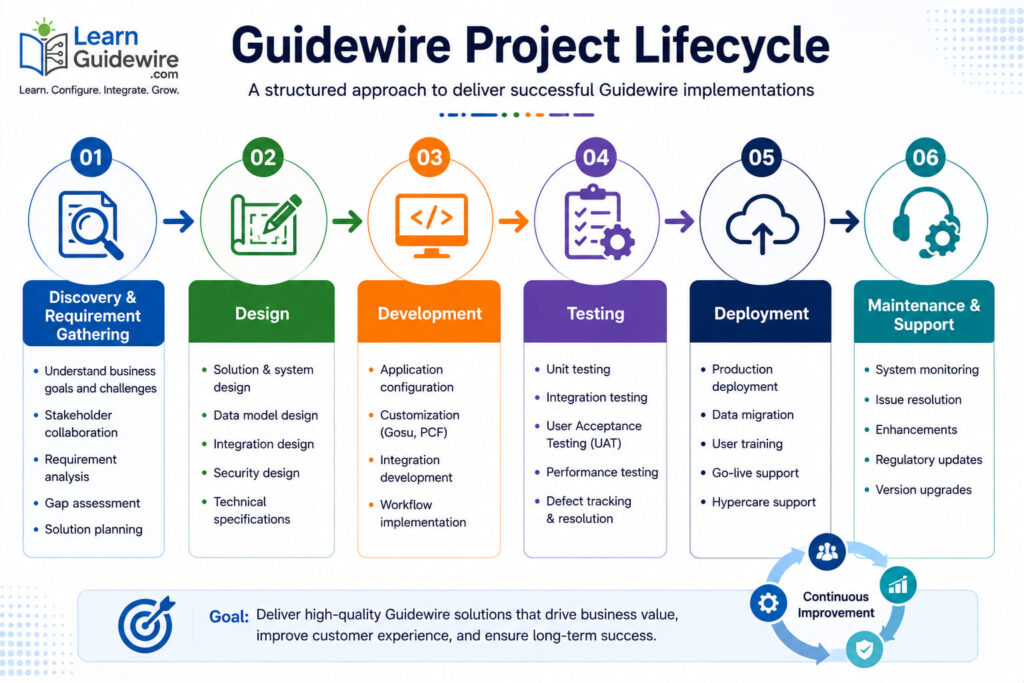 Guidewire project lifecycle from requirements to deployment and support