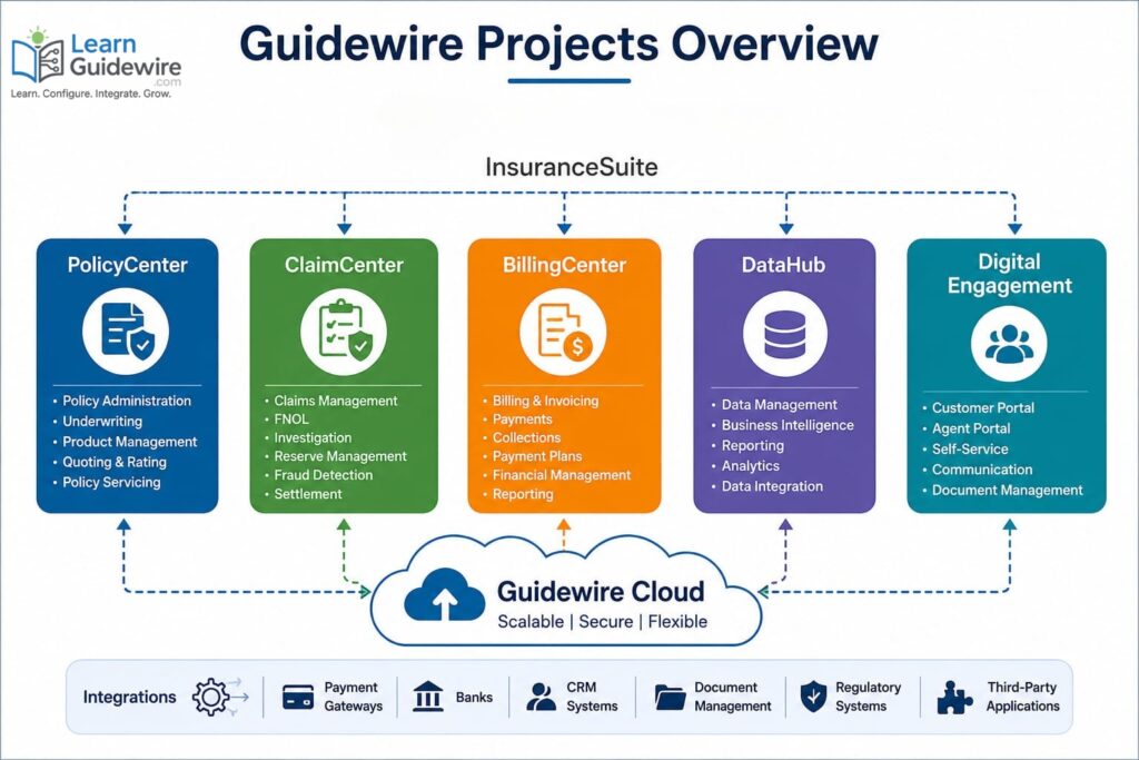 Guidewire Projects overview showing PolicyCenter ClaimCenter BillingCenter and Guidewire Cloud