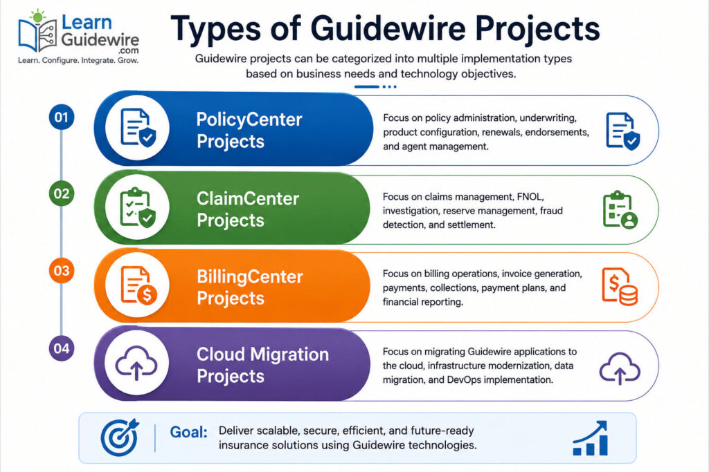 Guidewire Projects: Real Examples, Lifecycle & Career Guide